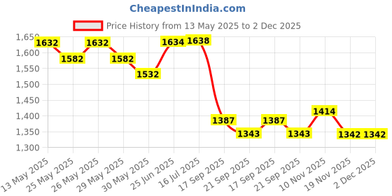 flipkart.com mdn Lavender, Aqua Gold, Lemon Grass, Rose Diffuser, Aroma Oil mdn Price History Graph from 13 May 2025 to 2 Dec 2025