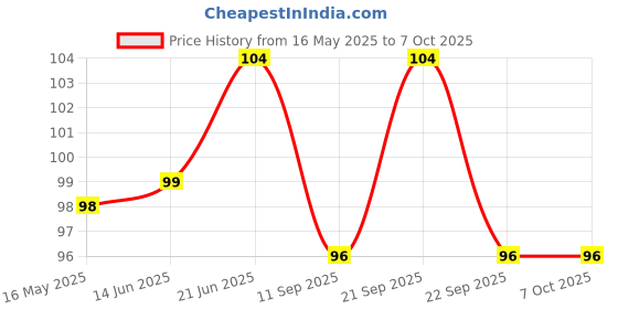 flipkart.com mdndecor Kitchen Sink Water Saving 360 Degree Rotating Water Faucet Adjustable Tap Tap Mount Water Filter mdndecor Price History Graph from 16 May 2025 to 7 Oct 2025