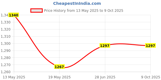 flipkart.com mdnsho 1.8 L Glass Water Dispenser with tap Beer Dispenser Storage Mason Jar Bottom Loading Water Dispenser mdnsho Price History Graph from 13 May 2025 to 9 Oct 2025