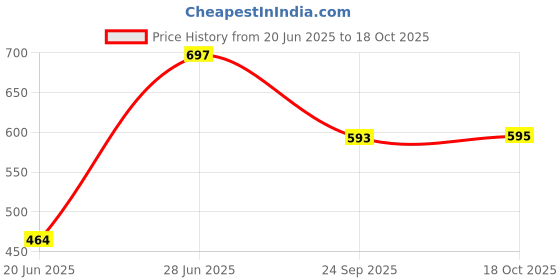 flipkart.com mdnsho 1.8 L Glass Water Jug mdnsho Price History Graph from 20 Jun 2025 to 18 Oct 2025