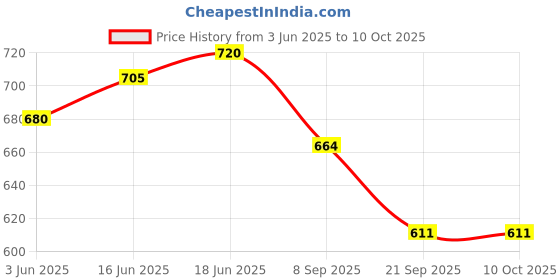 flipkart.com mdnsho 1.8 L Glass Water Jug mdnsho Price History Graph from 3 Jun 2025 to 9 Oct 2025