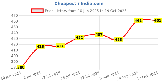 flipkart.com mdnsho 1.8 L Glass Water Jug mdnsho Price History Graph from 10 Jun 2025 to 19 Oct 2025