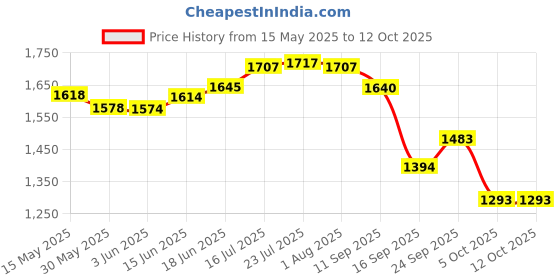 flipkart.com mdnsho 8 L Glass, Steel Table Top Manual Water Dispenser mdnsho Price History Graph from 15 May 2025 to 12 Oct 2025