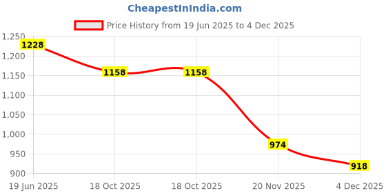 flipkart.com mdnsho B08371j3m5 Tea Urn mdnsho Price History Graph from 19 Jun 2025 to 4 Dec 2025