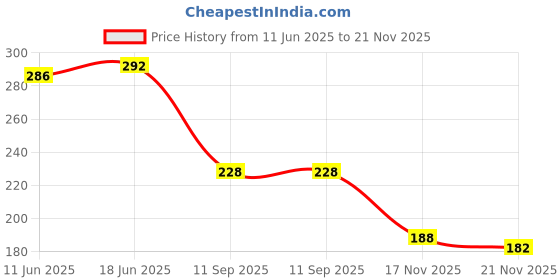 flipkart.com mdnsho Ceramic Soup And Dessert Spoon, Microwave Safe - Pack Of 6 (White) - 13 Cm Ceramic Soup Spoon Set mdnsho Price History Graph from 11 Jun 2025 to 21 Nov 2025