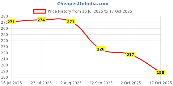 flipkart.com mdnsho Ceramic Soup And Dessert Spoon, Microwave Safe (White) - 13 Cm Ceramic Soup Spoon Set mdnsho Price History Graph from 16 Jul 2025 to 17 Oct 2025