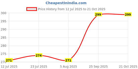 flipkart.com mdnsho Crystal Clear Glass Beer Mug mdnsho Price History Graph from 12 Jul 2025 to 20 Oct 2025