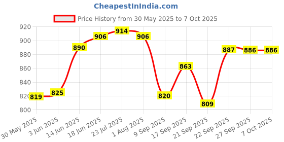 flipkart.com mdnsho Crystal Clear Pineapple Water Juice Multi Purpose Lemon Set of 7 Pcs jug 1.5 LTR Jug Glass Tray Set mdnsho Price History Graph from 30 May 2025 to 7 Oct 2025