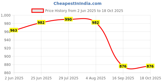 flipkart.com mdnsho Crystal Clear Round Shape Plate Glass Tray for Dry Fruits, Plate, Serving Plate Quarter Plate mdnsho Price History Graph from 2 Jun 2025 to 17 Oct 2025