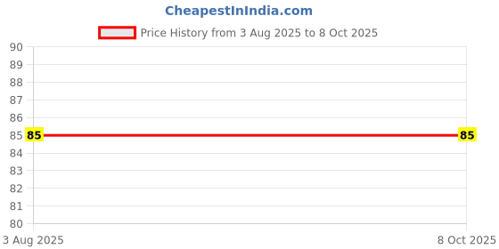 flipkart.com mdnsho Crystal Glass Round Tabletop Ash Tray Glass Ash Tray for Cigarette, Clear Glass Ashtray mdnsho Price History Graph from 3 Aug 2025 to 7 Oct 2025