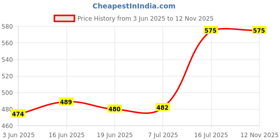 flipkart.com mdnsho Glass Cereal Bowl BOROSILICATE GLASS MICROWAVE OVEN SAFE SERVING MIXING BOWL 1500 ML mdnsho Price History Graph from 3 Jun 2025 to 11 Nov 2025