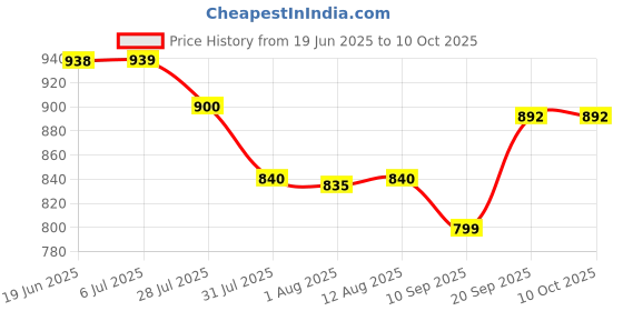 flipkart.com mdnsho Glass Cold Water Beer Dispenser, Clear, Beverage Drink Dispenser with stand 4L Bottled Water Dispenser mdnsho Price History Graph from 19 Jun 2025 to 10 Oct 2025