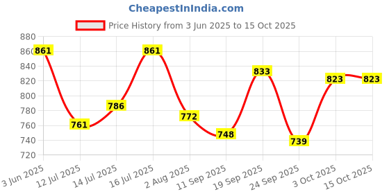 flipkart.com mdnsho Glass Cold Water Mason Jar Dispenser Mason Jar Glass Pitcher with tap Bottled Water Dispenser mdnsho Price History Graph from 3 Jun 2025 to 15 Oct 2025