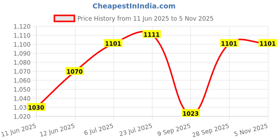 flipkart.com mdnsho Glass Dessert Bowl Borosilicate Glass Microwave Oven Safe Rectangle Baking Dish 1000 ML Disposable mdnsho Price History Graph from 11 Jun 2025 to 5 Nov 2025