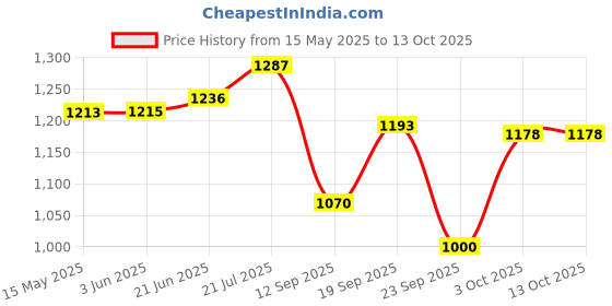 flipkart.com mdnsho Glass Dispenser For Water, Juice, Liquor Dispenser, with tap, Bottled Water Dispenser mdnsho Price History Graph from 15 May 2025 to 13 Oct 2025