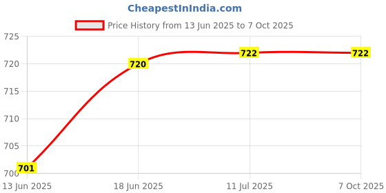 flipkart.com mdnsho Glass jug 1300 ml with Lid Drinking Glasses Set 6 Glass 290ML, Water JUG SET Jug Glass Set mdnsho Price History Graph from 13 Jun 2025 to 7 Oct 2025