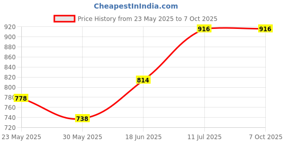 flipkart.com mdnsho Glass Mixing Bowl (3000 ml) Borosilicate Glass plate tray dishes and Serving Bowl container Disposable mdnsho Price History Graph from 23 May 2025 to 6 Oct 2025