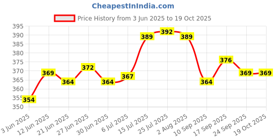 flipkart.com mdnsho Glass Mixing Bowl Borosilicate Glass Microwave Oven safe All-Purpose Mixing Bowl,500 ML mdnsho Price History Graph from 3 Jun 2025 to 18 Oct 2025