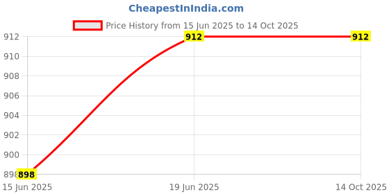 flipkart.com mdnsho Glass Mixing Bowl Borosilicate Glass Mixing Bowl, Microwave Safe Bowl, Oven Safe, 4500 ML Disposable mdnsho Price History Graph from 15 Jun 2025 to 14 Oct 2025