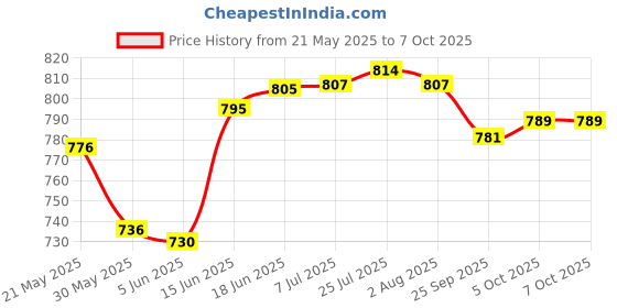 flipkart.com mdnsho Glass Serving Bowl Best quality transparent disposable mixing veggitable bowl Disposable mdnsho Price History Graph from 21 May 2025 to 7 Oct 2025