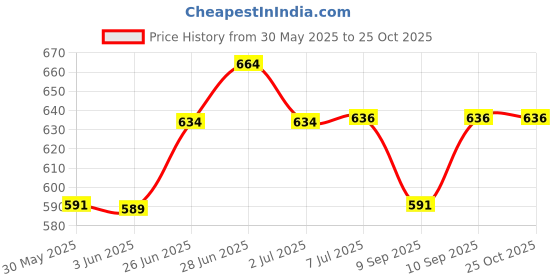 flipkart.com mdnsho Glass Serving Bowl BOROSILICATE GLASS MICROWAVE OVEN SAFE SERVING MIXING BOWL 2300 ml mdnsho Price History Graph from 30 May 2025 to 25 Oct 2025
