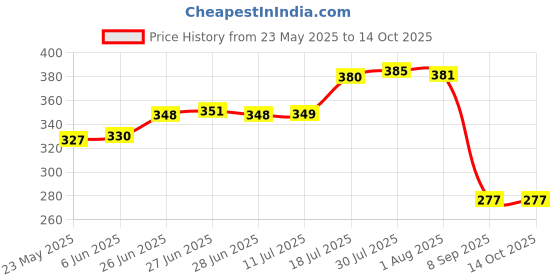 flipkart.com mdnsho Glass Serving Bowl Borosilicate Glass microwave Square Glass Baking Dish, Baking Tray, 900ml mdnsho Price History Graph from 23 May 2025 to 13 Oct 2025