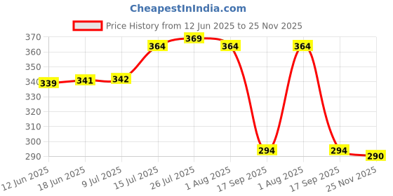flipkart.com mdnsho Glass Serving Bowl Borosilicate Glass oval Baking Dish, Tray, Oven and Microwave Safe, 700 ml mdnsho Price History Graph from 12 Jun 2025 to 25 Nov 2025