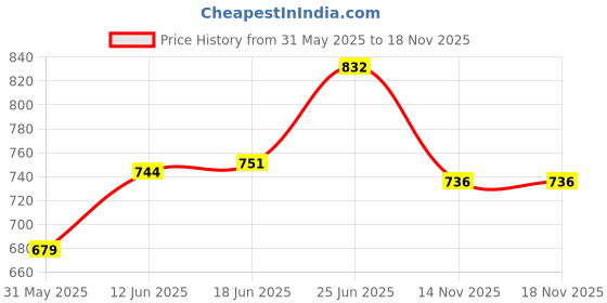 flipkart.com mdnsho Glass Serving Bowl Borosilicate Glass Square Baking Dish Microwave Oven Safe (900 ML 1100 ML) Disposable mdnsho Price History Graph from 31 May 2025 to 18 Nov 2025