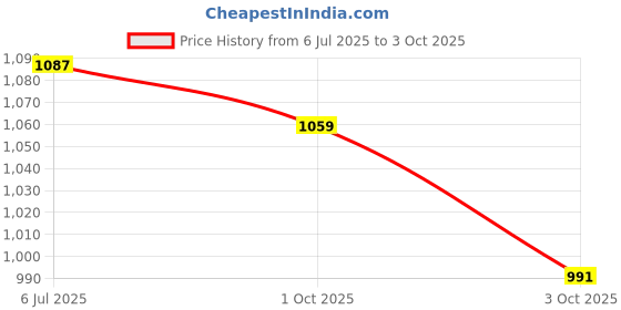 flipkart.com mdnsho Glass Serving Bowl Borosilicate Glass, Square Baking Tray, dish 900 ml 1100 ml 1800 ml Disposable mdnsho Price History Graph from 6 Jul 2025 to 3 Oct 2025