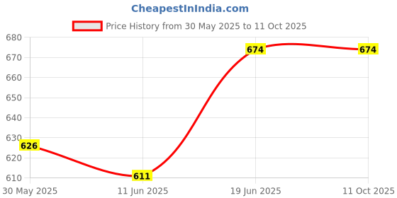 flipkart.com mdnsho Glass Serving Bowl Glass Baking Dish, Baking Tray, Microwave Oven Safe, Square, 1800 ml Disposable mdnsho Price History Graph from 30 May 2025 to 11 Oct 2025