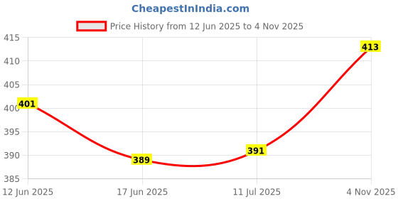 flipkart.com mdnsho Glass Serving Bowl \X mdnsho Price History Graph from 12 Jun 2025 to 4 Nov 2025
