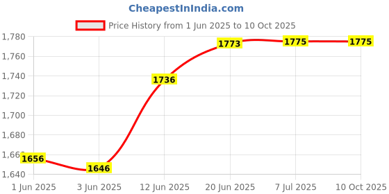 flipkart.com mdnsho Glass Transparent Beverage Dispenser (2 PCS 4L dispenser with stand) Bottom Loading Water Dispenser mdnsho Price History Graph from 1 Jun 2025 to 10 Oct 2025