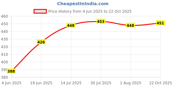 flipkart.com mdnsho Glass Vegetable Bowl for Decorative Fruit Snack Dessert Rice Soup & pasta bowl Disposable mdnsho Price History Graph from 4 Jun 2025 to 22 Oct 2025