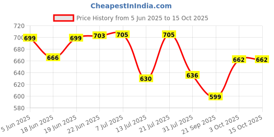 flipkart.com mdnsho Glass Water Mason Jar Beer Dispenser, Clear, Beverage Dispenser 4L with tap Bottled Water Dispenser mdnsho Price History Graph from 5 Jun 2025 to 15 Oct 2025