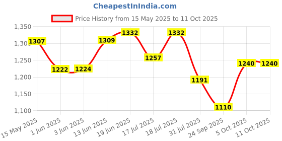 flipkart.com mdnsho Glassware Beverage 5LTR Dispenser with Silver Tap and Black Metal Stand Bottom Loading Water Dispenser mdnsho Price History Graph from 15 May 2025 to 11 Oct 2025