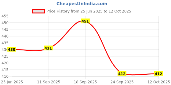 flipkart.com mdnsho Melamine Momos Serving Platter Unbreakable Serving Dessert and Snacks Platter Tray mdnsho Price History Graph from 25 Jun 2025 to 12 Oct 2025