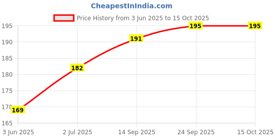flipkart.com mdnsho Melamine Rectangular Snacks Serving Platter Decorative Food Tray for Kitchen, Restaurant, Café, Party Tray mdnsho Price History Graph from 3 Jun 2025 to 15 Oct 2025