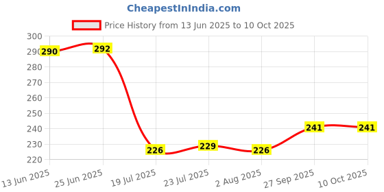 flipkart.com mdnsho Modern Elegant Transparent Crystal Lightweight Durable Glass 30 CM Leaf Plate Chip & Dip Tray mdnsho Price History Graph from 13 Jun 2025 to 9 Oct 2025