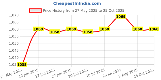 flipkart.com mdnsho Opalware Mixing Bowl Opalware Mixing Bowl Set with Premium Lid Microwave (500 ml, 1000 ml, 1500 ml) mdnsho Price History Graph from 27 May 2025 to 24 Oct 2025