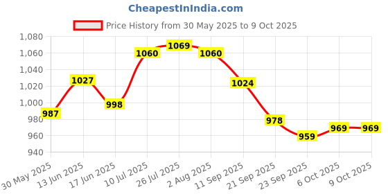 flipkart.com mdnsho Opalware Serving Bowl Opalware Microwave Safe Mixing and Serving Bowl (500 ml, 100 ml, 1500 ml, White) mdnsho Price History Graph from 30 May 2025 to 9 Oct 2025
