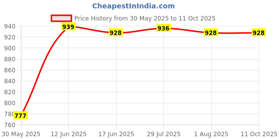 flipkart.com mdnsho Pack of 12 Opalware Diva Plain White Cup & Saucers for Home & Office (Pack 6+6) mdnsho Price History Graph from 30 May 2025 to 10 Oct 2025