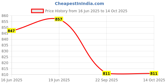 flipkart.com mdnsho Pack of 12 Opalware Opalware Glass morrocon pink Tea Cup With Saucers (6 Cup, 6 Saucer) - 160 Ml mdnsho Price History Graph from 16 Jun 2025 to 13 Oct 2025