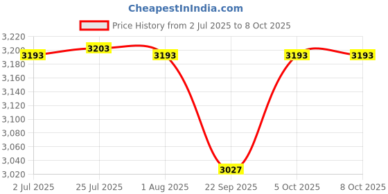 flipkart.com mdnsho Pack of 15 Bone China Tea Set with 6 Cups & Saucer, Tea Kettle Pot, Milk Pot, Sugar Pot White mdnsho Price History Graph from 2 Jul 2025 to 8 Oct 2025