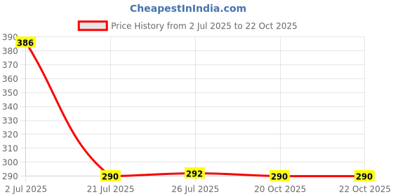 flipkart.com mdnsho (Pack of 2) 00400 Glass Beer Mug mdnsho Price History Graph from 2 Jul 2025 to 21 Oct 2025