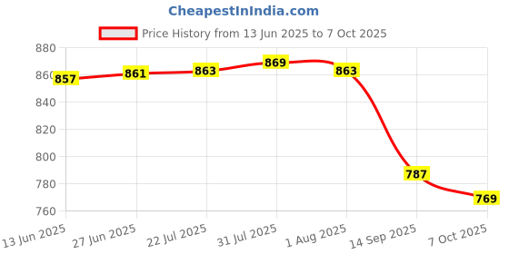 flipkart.com mdnsho Plastic Serving Trays Set Rectangular Serving Platter/Unbreakable Large Tray Set for Kitchen Home 6 Pieces (Black) Tray mdnsho Price History Graph from 13 Jun 2025 to 7 Oct 2025