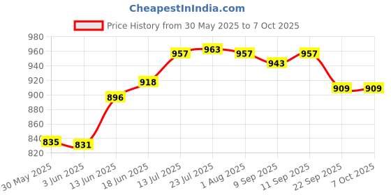 flipkart.com mdnsho Premium Water and Juice Glasses Set of 7 Jug Glass Set mdnsho Price History Graph from 30 May 2025 to 7 Oct 2025
