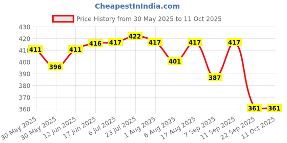 flipkart.com mdnsho R60-1000 Tea Urn mdnsho Price History Graph from 30 May 2025 to 10 Oct 2025