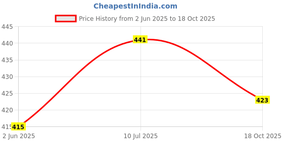 flipkart.com mdnsho Salt & Pepper Set Ceramic mdnsho Price History Graph from 2 Jun 2025 to 18 Oct 2025