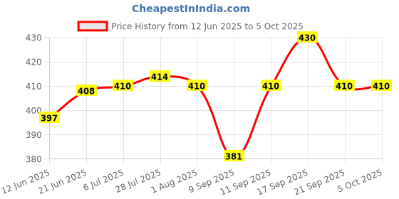 flipkart.com mdnsho Serving Trays Premium Plastic; Rectangular for Serving Breakfast Dinner Snacks Tray mdnsho Price History Graph from 12 Jun 2025 to 5 Oct 2025