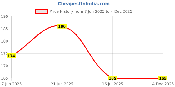 flipkart.com mdnsho Stylish Elegant Glass 20 cm Leaf Plate for Serving Dry Fruits, Snacks, Sweets and Decoration Quarter Plate mdnsho Price History Graph from 7 Jun 2025 to 4 Dec 2025